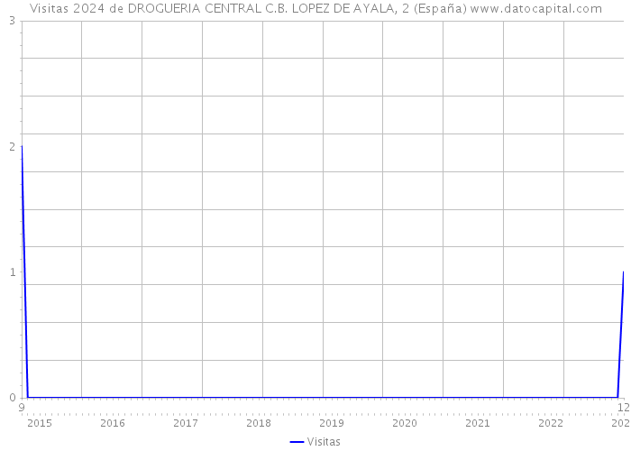 Visitas 2024 de DROGUERIA CENTRAL C.B. LOPEZ DE AYALA, 2 (España) 