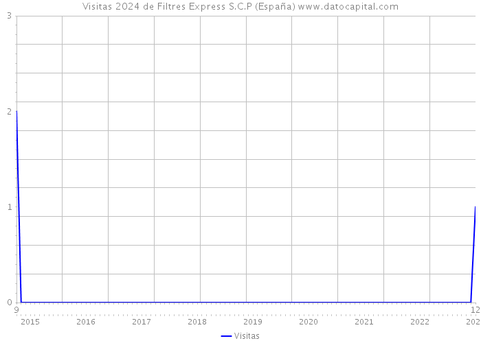 Visitas 2024 de Filtres Express S.C.P (España) 
