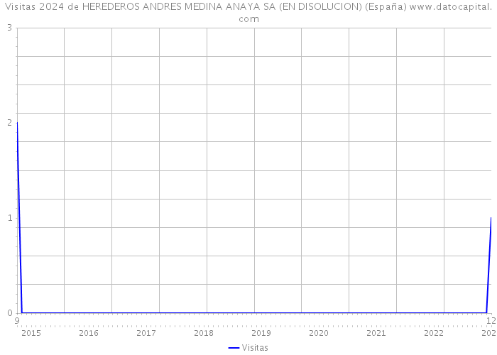 Visitas 2024 de HEREDEROS ANDRES MEDINA ANAYA SA (EN DISOLUCION) (España) 