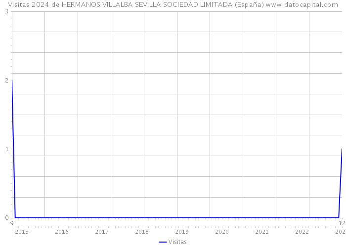 Visitas 2024 de HERMANOS VILLALBA SEVILLA SOCIEDAD LIMITADA (España) 