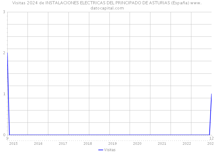 Visitas 2024 de INSTALACIONES ELECTRICAS DEL PRINCIPADO DE ASTURIAS (España) 