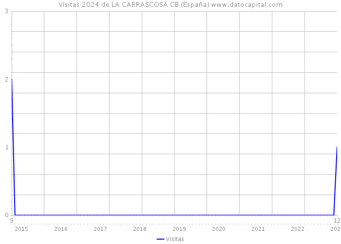 Visitas 2024 de LA CARRASCOSA CB (España) 