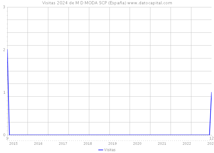 Visitas 2024 de M D MODA SCP (España) 