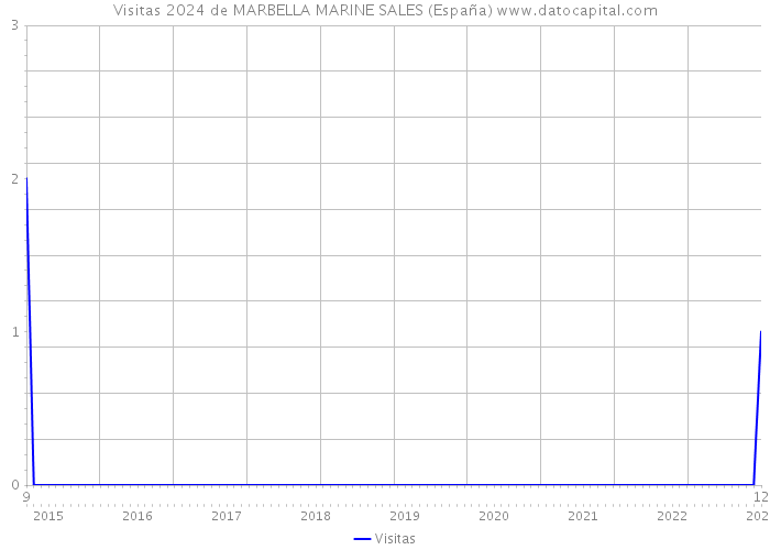 Visitas 2024 de MARBELLA MARINE SALES (España) 