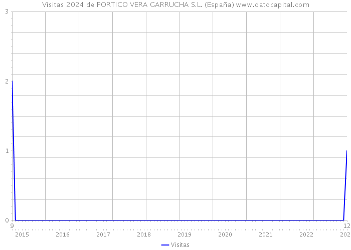 Visitas 2024 de PORTICO VERA GARRUCHA S.L. (España) 