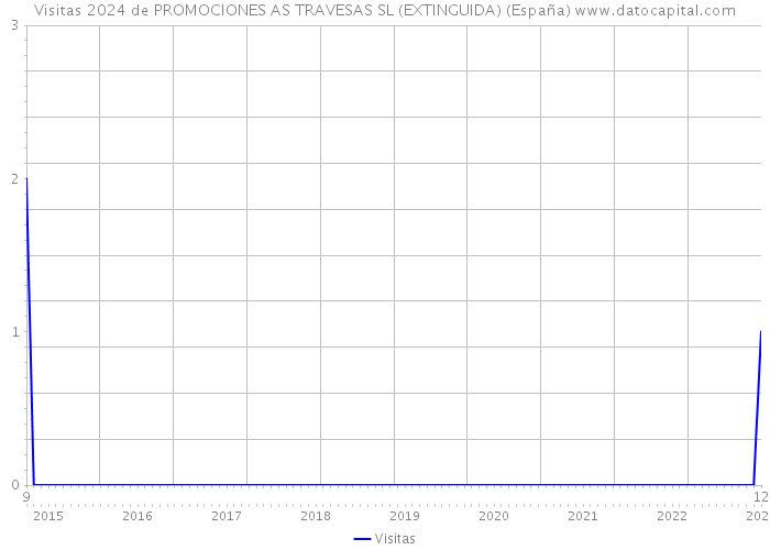 Visitas 2024 de PROMOCIONES AS TRAVESAS SL (EXTINGUIDA) (España) 