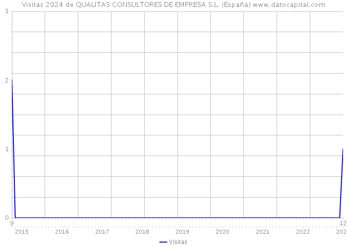 Visitas 2024 de QUALITAS CONSULTORES DE EMPRESA S.L. (España) 