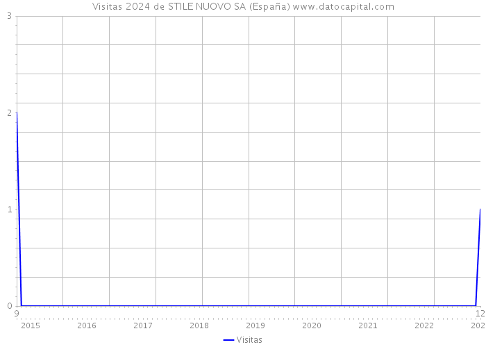 Visitas 2024 de STILE NUOVO SA (España) 