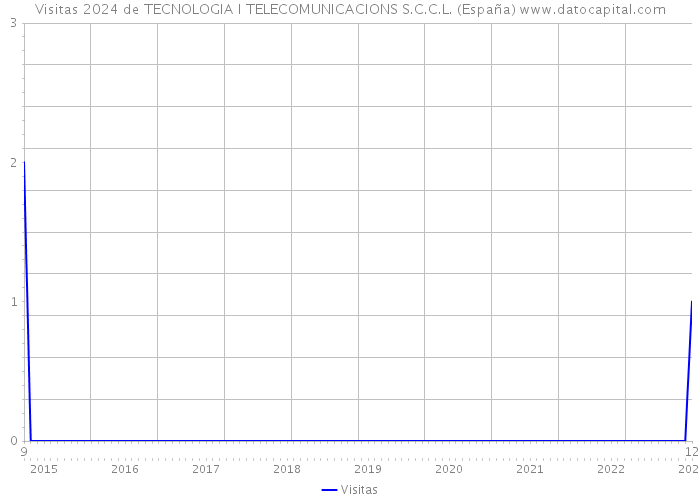Visitas 2024 de TECNOLOGIA I TELECOMUNICACIONS S.C.C.L. (España) 