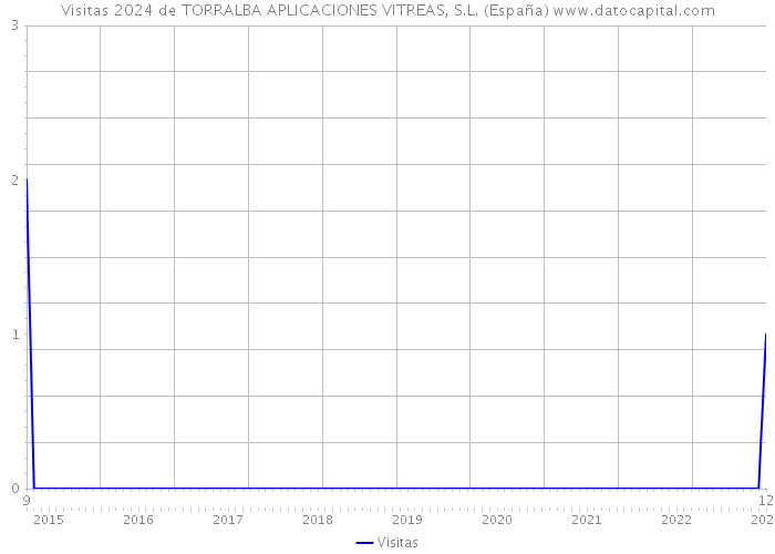 Visitas 2024 de TORRALBA APLICACIONES VITREAS, S.L. (España) 