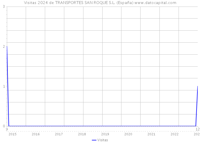 Visitas 2024 de TRANSPORTES SAN ROQUE S.L. (España) 
