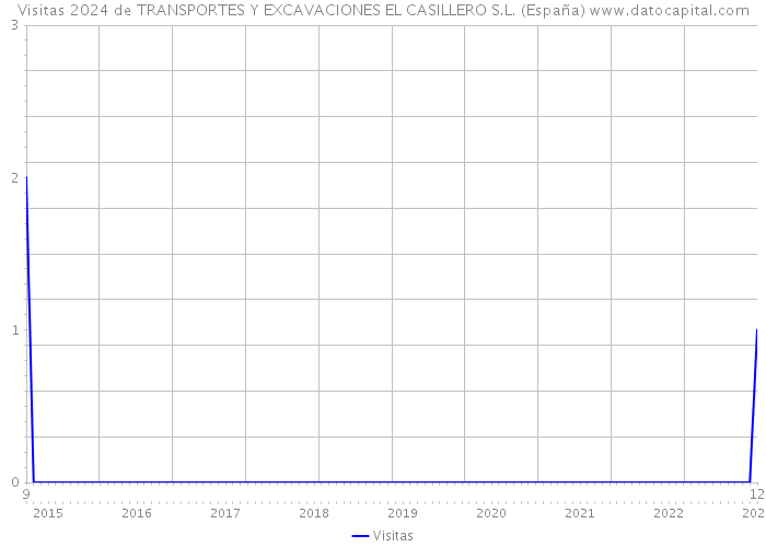 Visitas 2024 de TRANSPORTES Y EXCAVACIONES EL CASILLERO S.L. (España) 