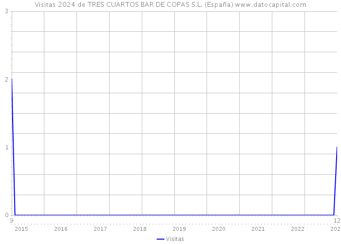 Visitas 2024 de TRES CUARTOS BAR DE COPAS S.L. (España) 
