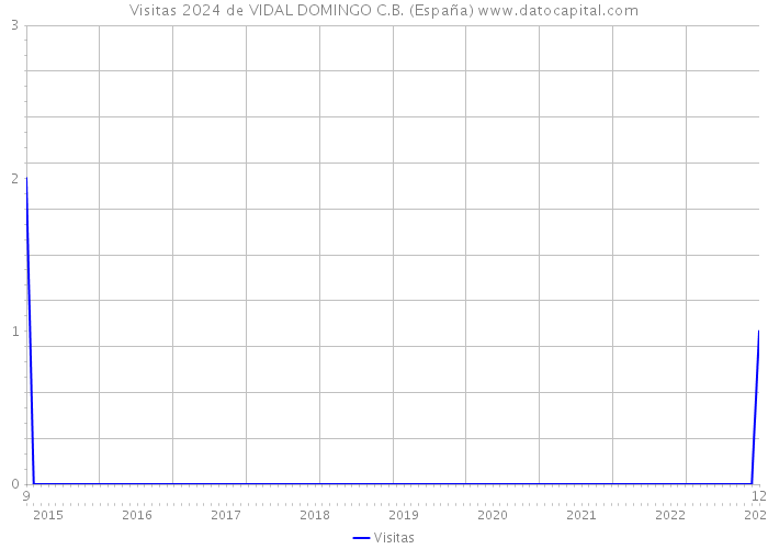 Visitas 2024 de VIDAL DOMINGO C.B. (España) 