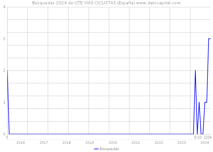 Búsquedas 2024 de UTE VIAS CICLISTAS (España) 