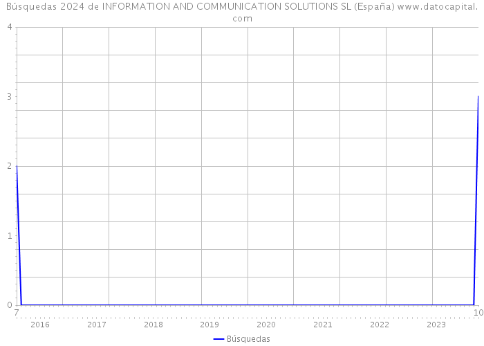 Búsquedas 2024 de INFORMATION AND COMMUNICATION SOLUTIONS SL (España) 