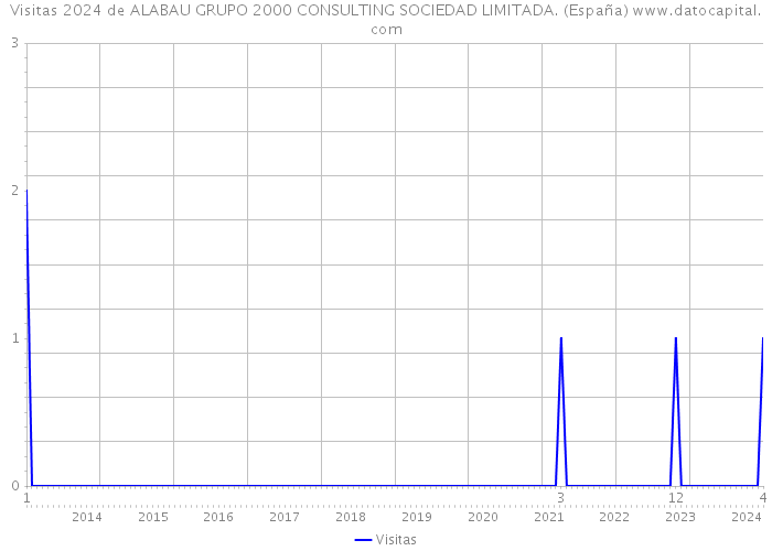 Visitas 2024 de ALABAU GRUPO 2000 CONSULTING SOCIEDAD LIMITADA. (España) 