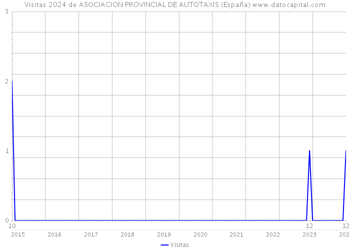 Visitas 2024 de ASOCIACION PROVINCIAL DE AUTOTAXIS (España) 