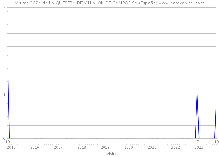 Visitas 2024 de LA QUESERA DE VILLALON DE CAMPOS SA (España) 