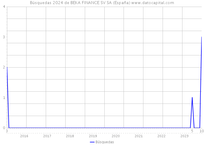 Búsquedas 2024 de BEKA FINANCE SV SA (España) 