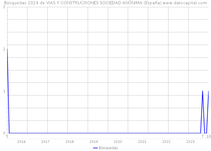 Búsquedas 2024 de VIAS Y CONSTRUCIIIONES SOCIEDAD ANÓNIMA (España) 