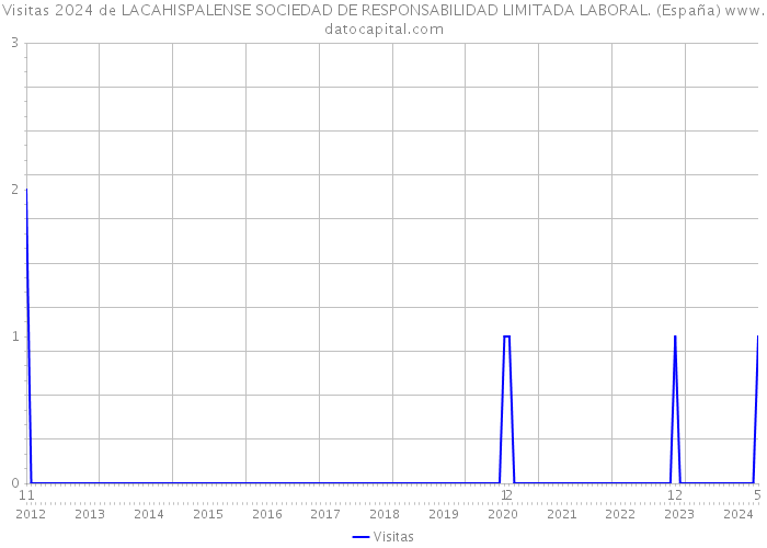 Visitas 2024 de LACAHISPALENSE SOCIEDAD DE RESPONSABILIDAD LIMITADA LABORAL. (España) 