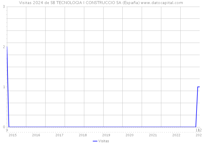 Visitas 2024 de SB TECNOLOGIA I CONSTRUCCIO SA (España) 