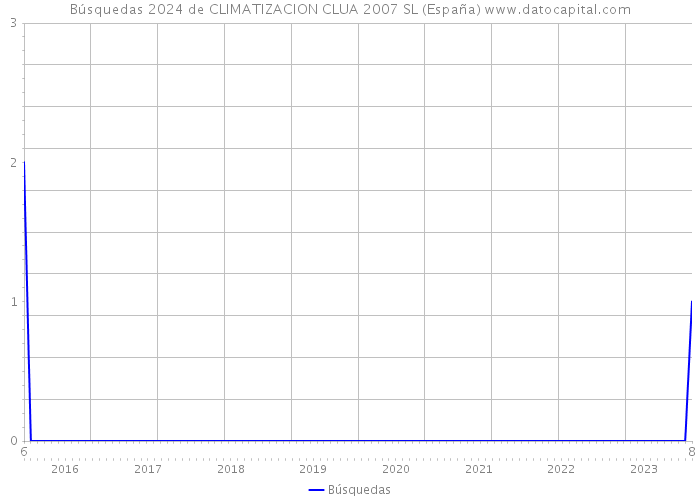 Búsquedas 2024 de CLIMATIZACION CLUA 2007 SL (España) 