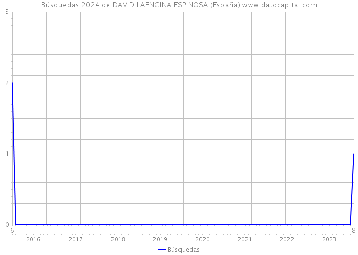 Búsquedas 2024 de DAVID LAENCINA ESPINOSA (España) 