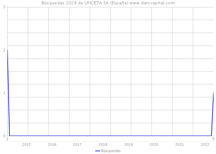 Búsquedas 2024 de UNCETA SA (España) 
