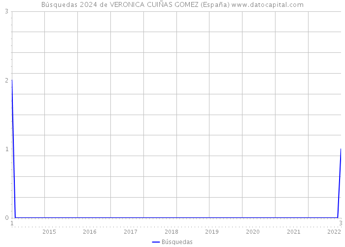 Búsquedas 2024 de VERONICA CUIÑAS GOMEZ (España) 