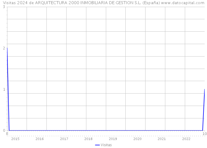 Visitas 2024 de ARQUITECTURA 2000 INMOBILIARIA DE GESTION S.L. (España) 