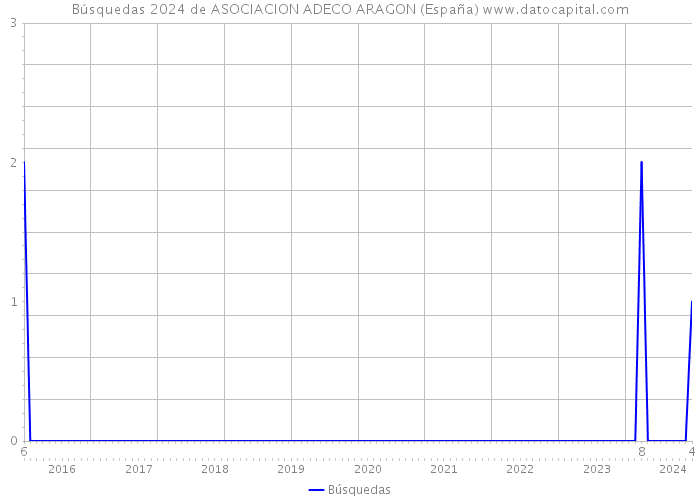 Búsquedas 2024 de ASOCIACION ADECO ARAGON (España) 