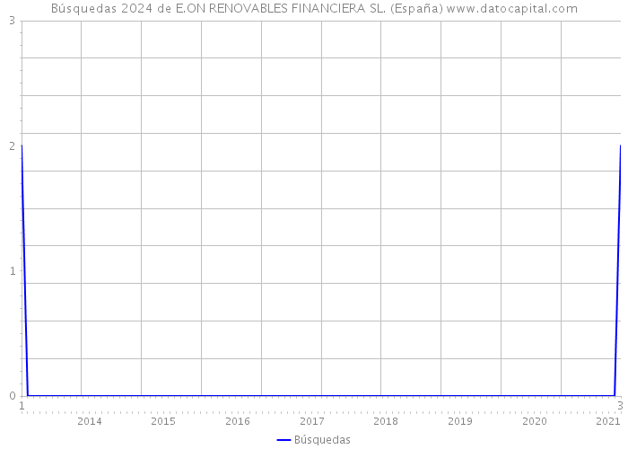 Búsquedas 2024 de E.ON RENOVABLES FINANCIERA SL. (España) 