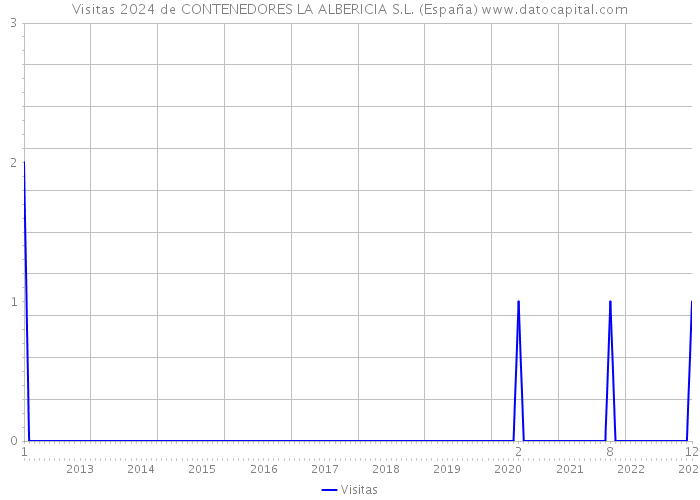 Visitas 2024 de CONTENEDORES LA ALBERICIA S.L. (España) 
