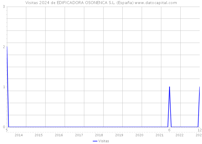 Visitas 2024 de EDIFICADORA OSONENCA S.L. (España) 