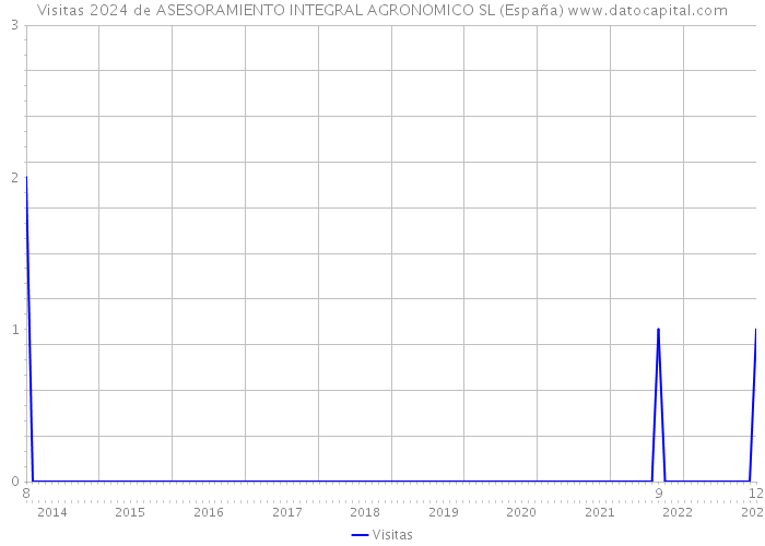 Visitas 2024 de ASESORAMIENTO INTEGRAL AGRONOMICO SL (España) 