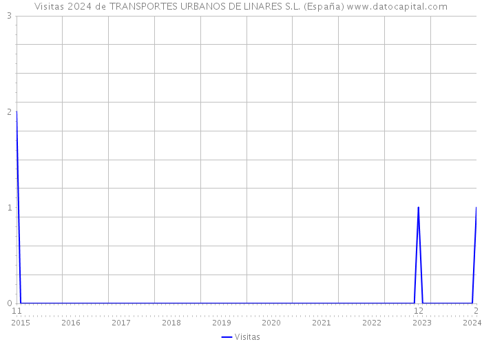 Visitas 2024 de TRANSPORTES URBANOS DE LINARES S.L. (España) 
