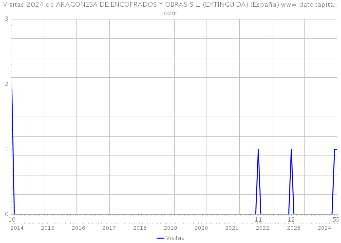 Visitas 2024 de ARAGONESA DE ENCOFRADOS Y OBRAS S.L. (EXTINGUIDA) (España) 