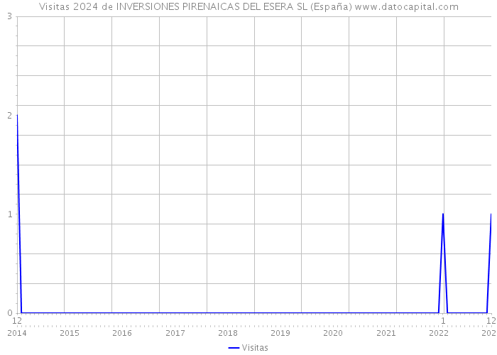 Visitas 2024 de INVERSIONES PIRENAICAS DEL ESERA SL (España) 