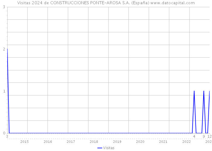 Visitas 2024 de CONSTRUCCIONES PONTE-AROSA S.A. (España) 
