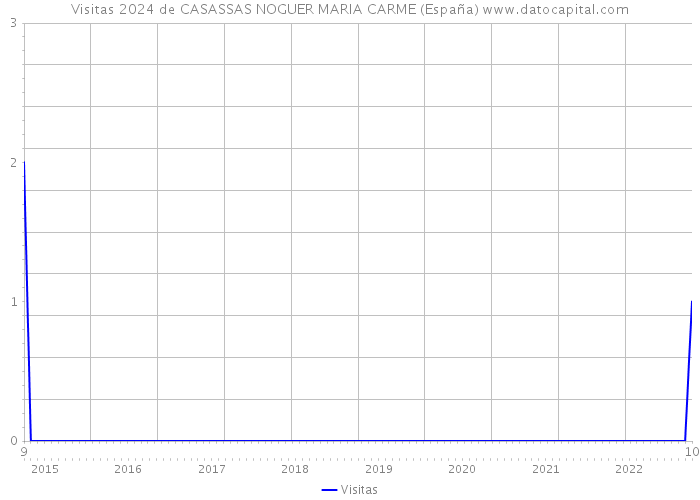 Visitas 2024 de CASASSAS NOGUER MARIA CARME (España) 