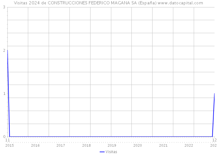 Visitas 2024 de CONSTRUCCIONES FEDERICO MAGANA SA (España) 