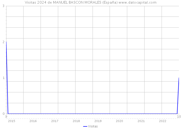 Visitas 2024 de MANUEL BASCON MORALES (España) 