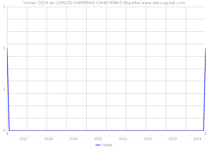 Visitas 2024 de CARLOS CARRERAS CANDI RIBAS (España) 