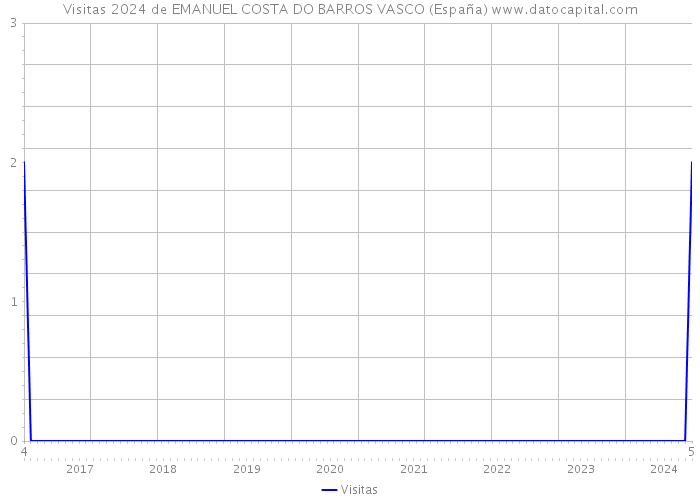 Visitas 2024 de EMANUEL COSTA DO BARROS VASCO (España) 