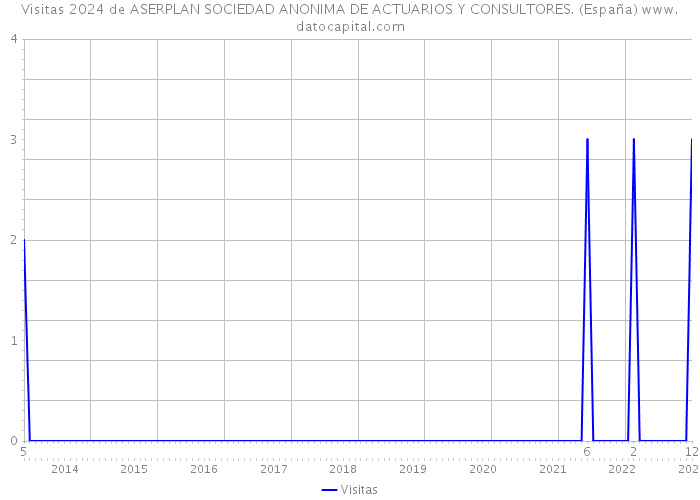 Visitas 2024 de ASERPLAN SOCIEDAD ANONIMA DE ACTUARIOS Y CONSULTORES. (España) 