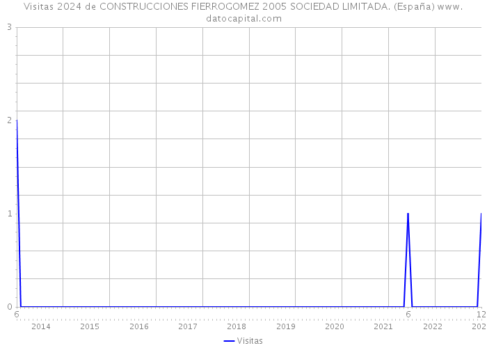 Visitas 2024 de CONSTRUCCIONES FIERROGOMEZ 2005 SOCIEDAD LIMITADA. (España) 