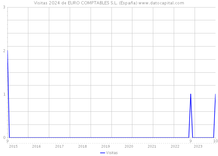 Visitas 2024 de EURO COMPTABLES S.L. (España) 