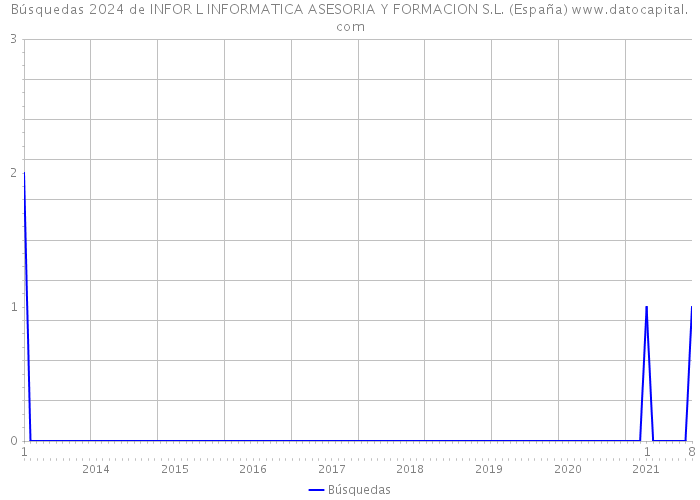 Búsquedas 2024 de INFOR L INFORMATICA ASESORIA Y FORMACION S.L. (España) 